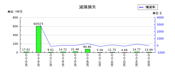 レシップホールディングスの減損損失の推移