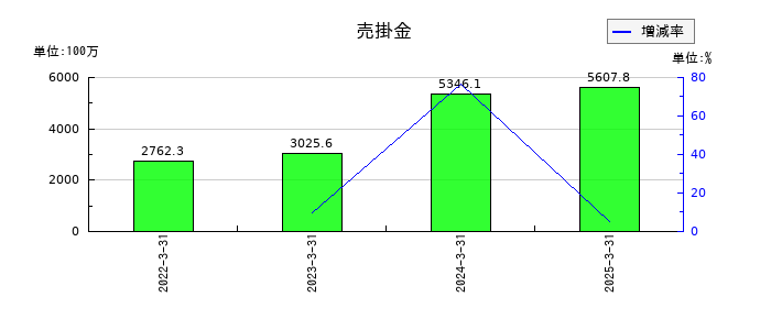 レシップホールディングスの売掛金の推移