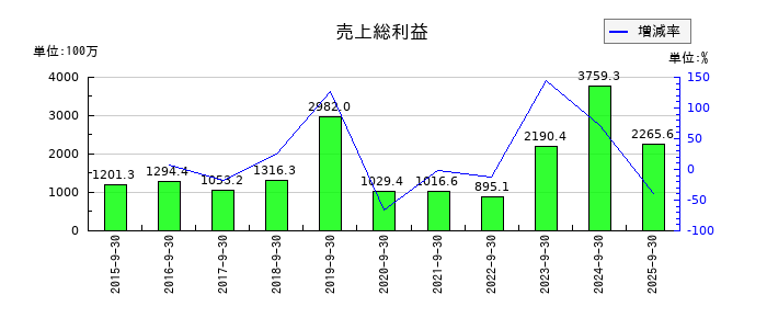 レシップホールディングスの売上総利益の推移