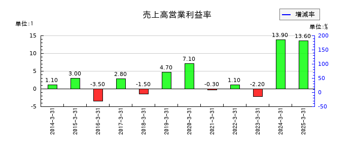 レシップホールディングスの売上高営業利益率の推移