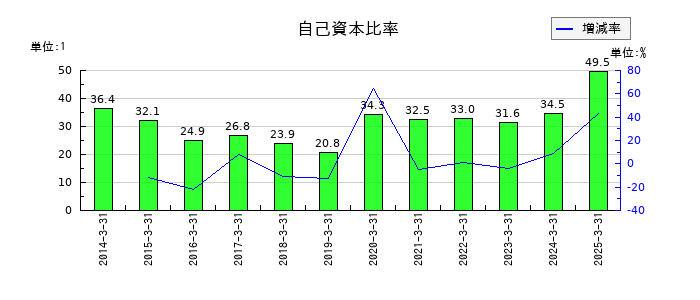 レシップホールディングスの自己資本比率の推移