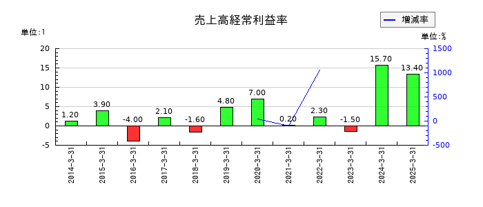 レシップホールディングスの売上高経常利益率の推移