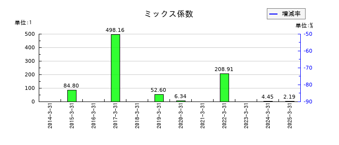 レシップホールディングスのミックス係数の推移