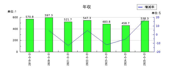 レシップホールディングスの年収の推移