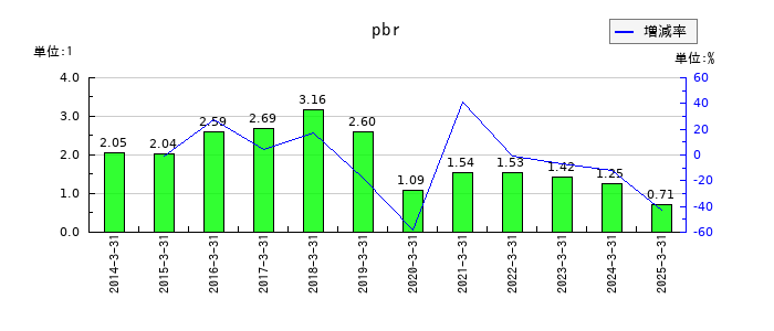 レシップホールディングスのpbrの推移