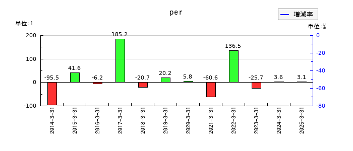 レシップホールディングスのperの推移