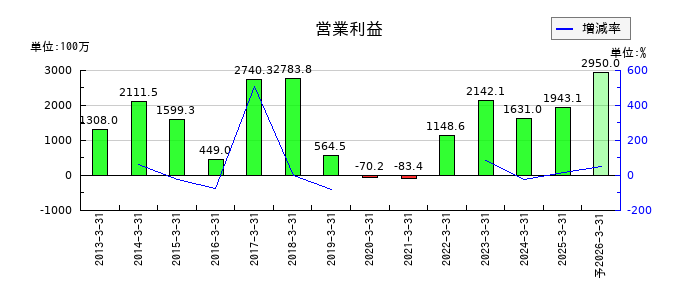 GMBの通期の営業利益推移