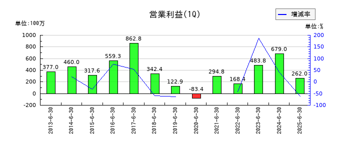 GMBの第1四半期の営業利益推移
