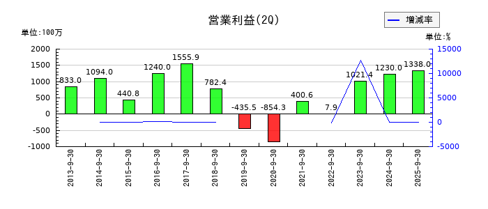 GMBの第2四半期の営業利益推移