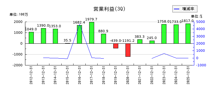 GMBの第3四半期の営業利益推移