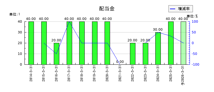 GMBの年間配当金推移