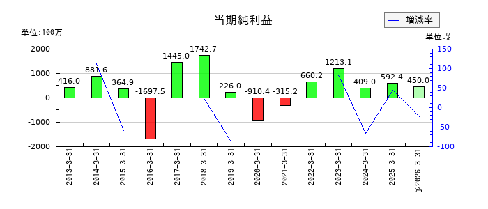 GMBの通期の純利益推移