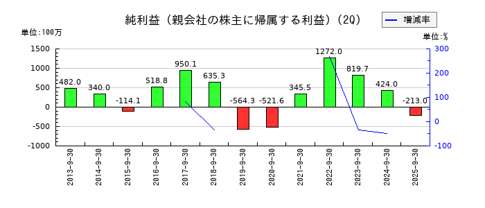 GMBの第2四半期の純利益推移