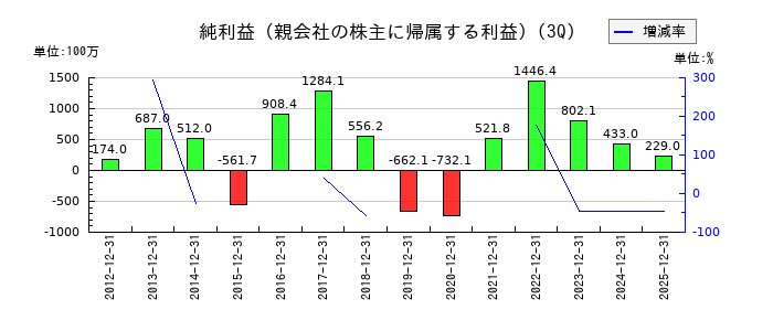GMBの第3四半期の純利益推移