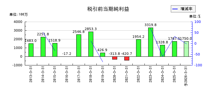 GMBの通期の経常利益推移