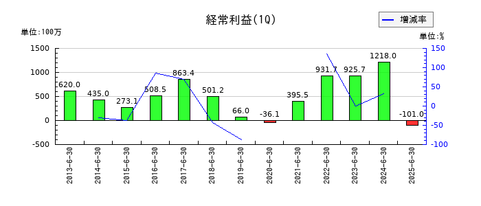 GMBの第1四半期の経常利益推移