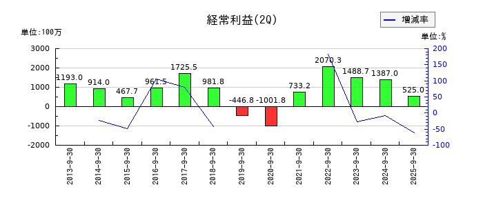GMBの第2四半期の経常利益推移