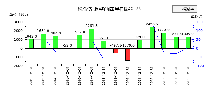 GMBの第3四半期の経常利益推移