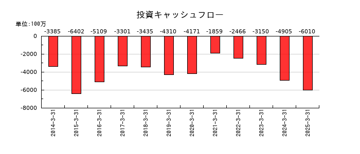 GMBの投資キャッシュフロー推移