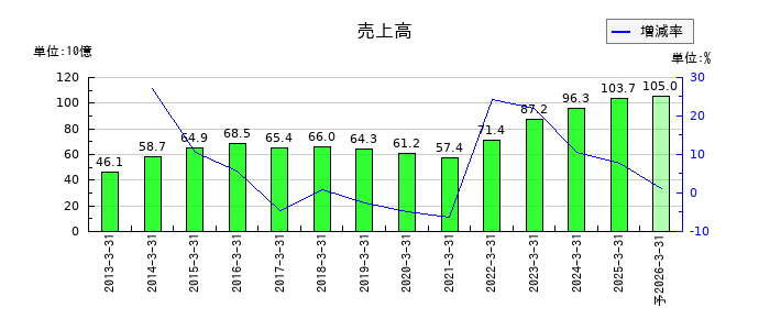 GMBの通期の売上高推移