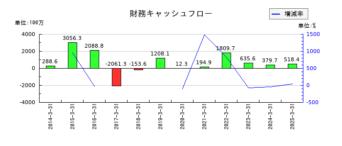GMBの財務キャッシュフロー推移