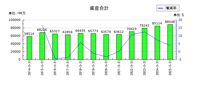 GMBの資産合計の推移