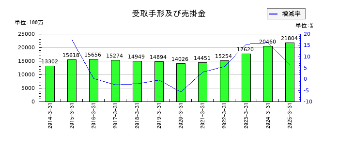 GMBの受取手形及び売掛金の推移