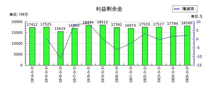 GMBの利益剰余金の推移