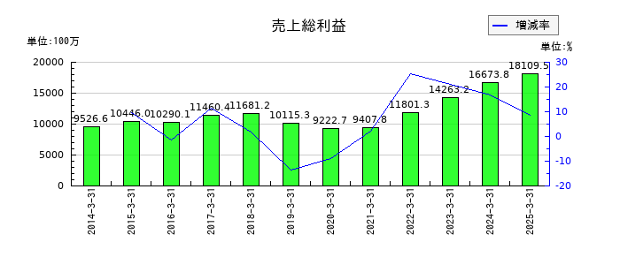 GMBの売上総利益の推移