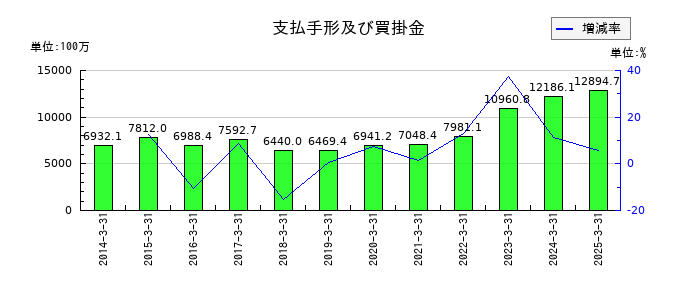 GMBの支払手形及び買掛金の推移