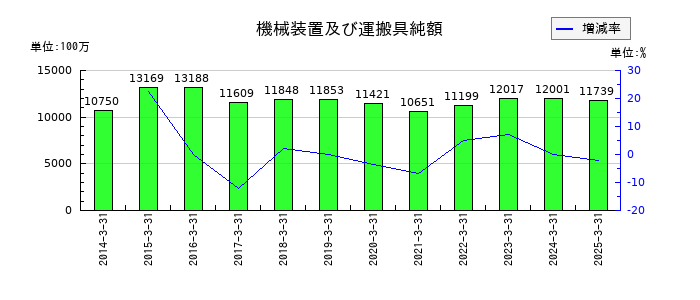 GMBの機械装置及び運搬具純額の推移