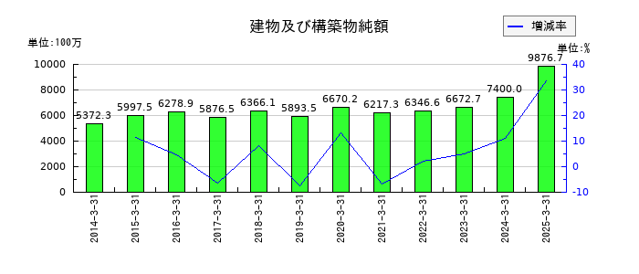 GMBの建物及び構築物純額の推移