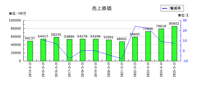 GMBの売上原価の推移