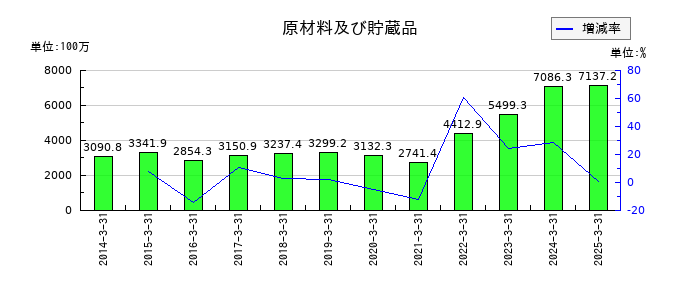 GMBの原材料及び貯蔵品の推移