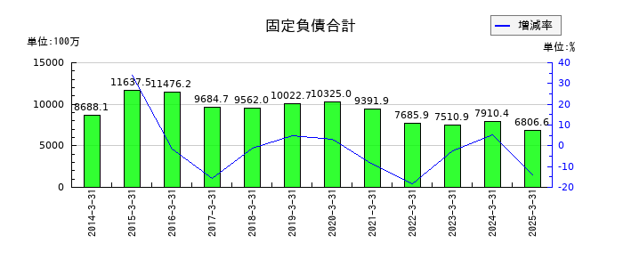 GMBの固定負債合計の推移