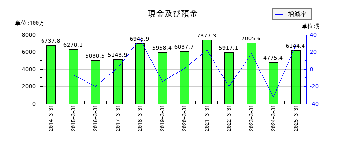 GMBの現金及び預金の推移