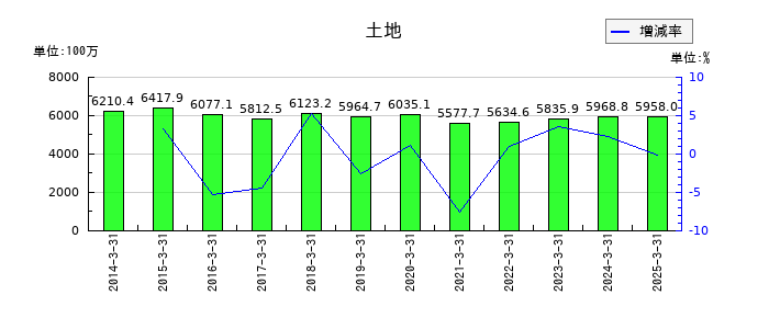 GMBの土地の推移