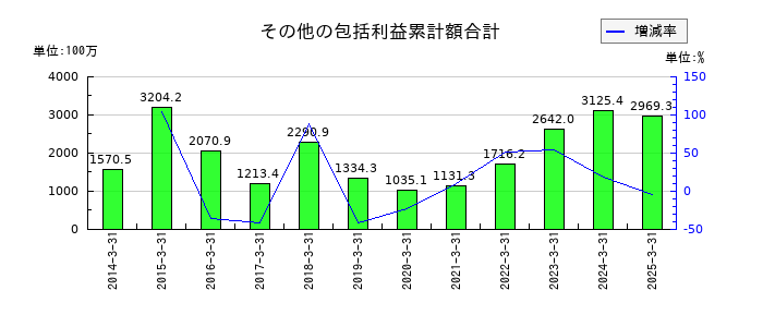 GMBのその他の包括利益累計額合計の推移