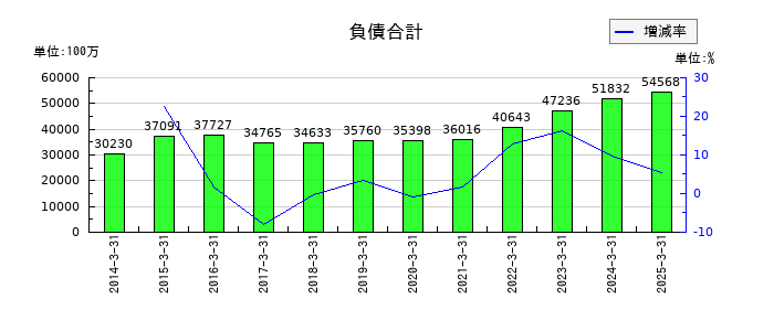 GMBの負債合計の推移