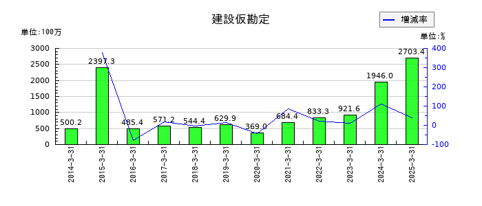 GMBの建設仮勘定の推移
