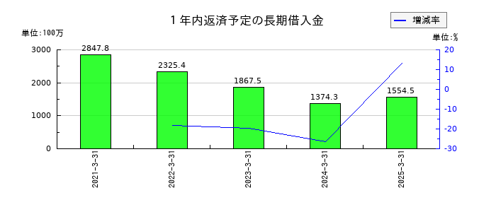 GMBの１年内返済予定の長期借入金の推移