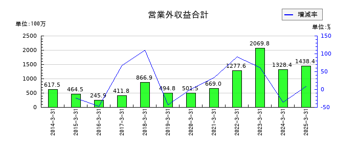 GMBの営業外収益合計の推移