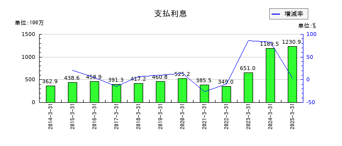 GMBの支払利息の推移