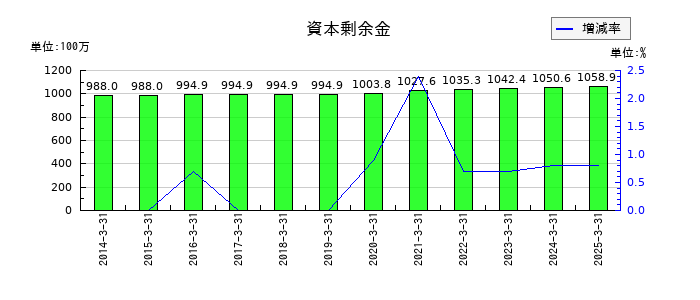 GMBの資本剰余金の推移