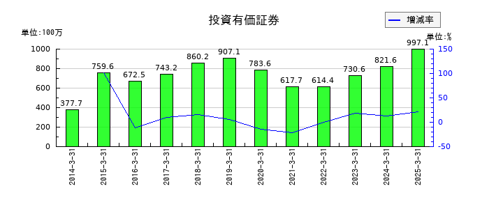 GMBの投資有価証券の推移