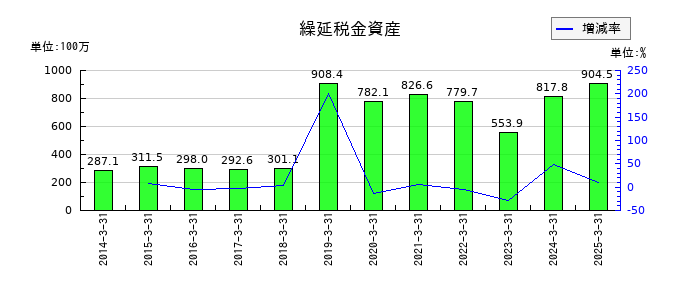 GMBの繰延税金資産の推移