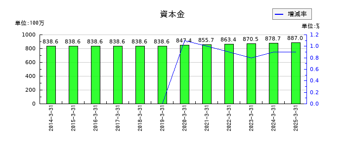 GMBの資本金の推移