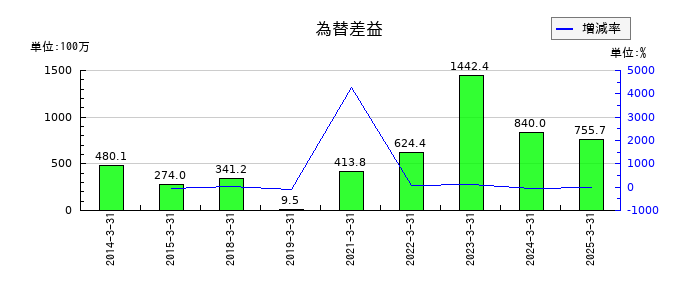 GMBの為替差益の推移