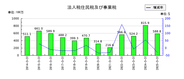 GMBの法人税住民税及び事業税の推移