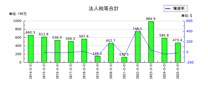 GMBの法人税等合計の推移